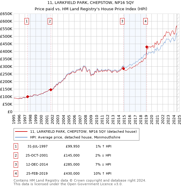 11, LARKFIELD PARK, CHEPSTOW, NP16 5QY: Price paid vs HM Land Registry's House Price Index