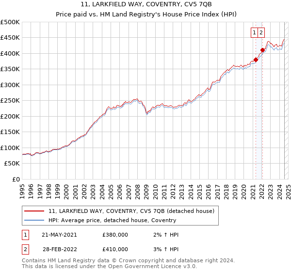 11, LARKFIELD WAY, COVENTRY, CV5 7QB: Price paid vs HM Land Registry's House Price Index