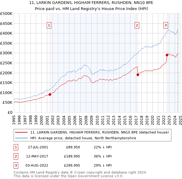 11, LARKIN GARDENS, HIGHAM FERRERS, RUSHDEN, NN10 8PE: Price paid vs HM Land Registry's House Price Index