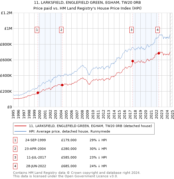 11, LARKSFIELD, ENGLEFIELD GREEN, EGHAM, TW20 0RB: Price paid vs HM Land Registry's House Price Index