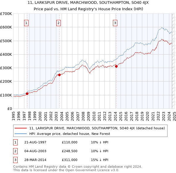 11, LARKSPUR DRIVE, MARCHWOOD, SOUTHAMPTON, SO40 4JX: Price paid vs HM Land Registry's House Price Index