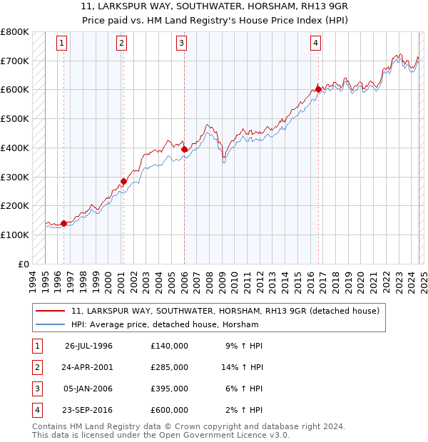 11, LARKSPUR WAY, SOUTHWATER, HORSHAM, RH13 9GR: Price paid vs HM Land Registry's House Price Index