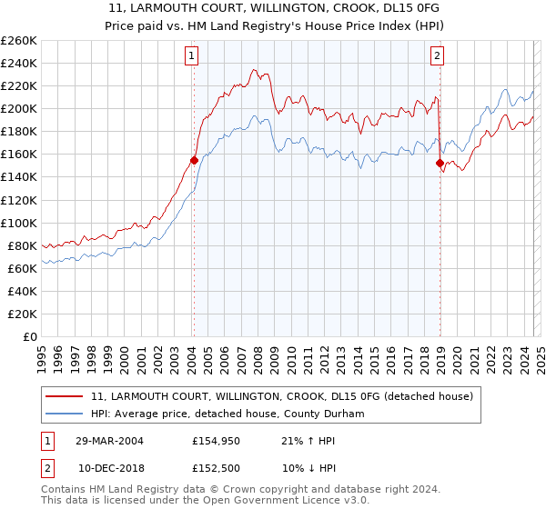 11, LARMOUTH COURT, WILLINGTON, CROOK, DL15 0FG: Price paid vs HM Land Registry's House Price Index