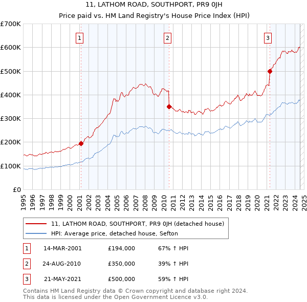 11, LATHOM ROAD, SOUTHPORT, PR9 0JH: Price paid vs HM Land Registry's House Price Index