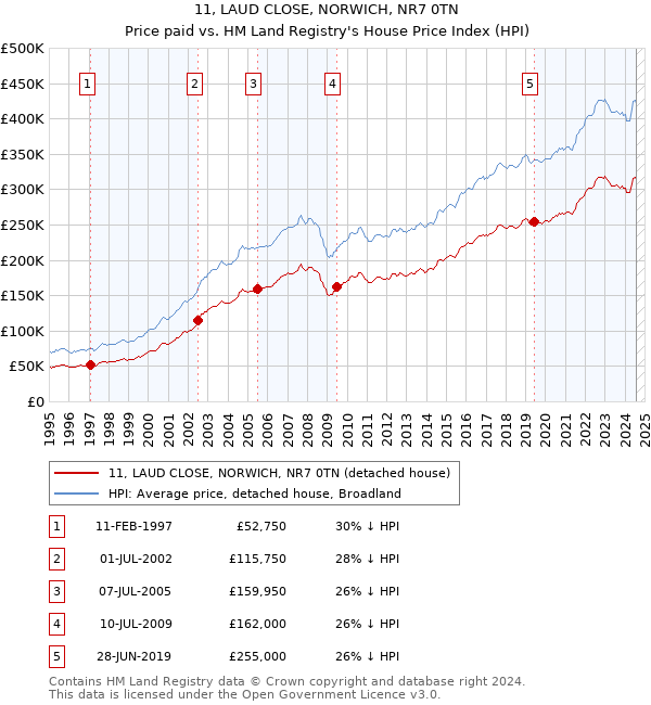 11, LAUD CLOSE, NORWICH, NR7 0TN: Price paid vs HM Land Registry's House Price Index