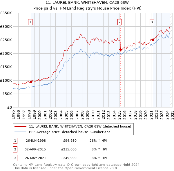 11, LAUREL BANK, WHITEHAVEN, CA28 6SW: Price paid vs HM Land Registry's House Price Index