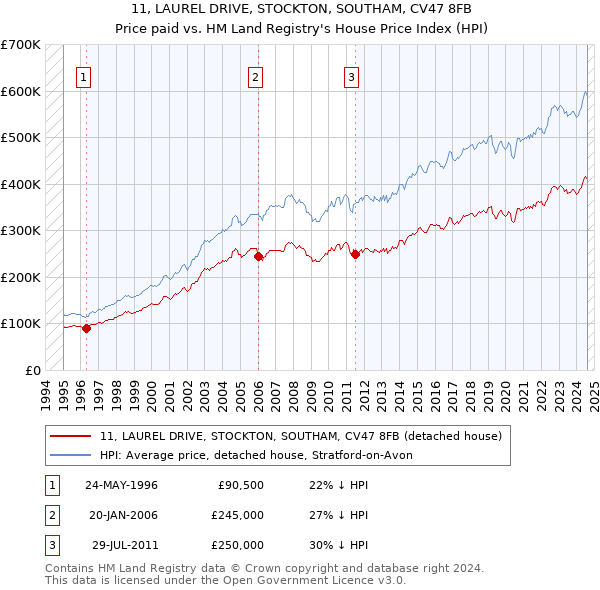 11, LAUREL DRIVE, STOCKTON, SOUTHAM, CV47 8FB: Price paid vs HM Land Registry's House Price Index