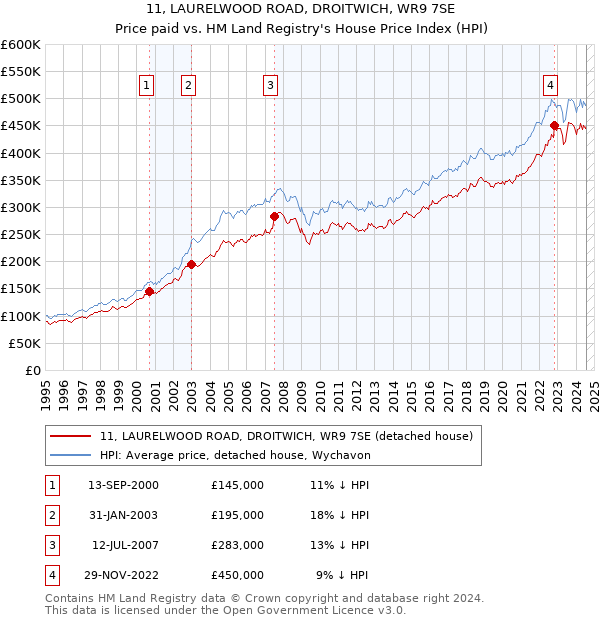 11, LAURELWOOD ROAD, DROITWICH, WR9 7SE: Price paid vs HM Land Registry's House Price Index