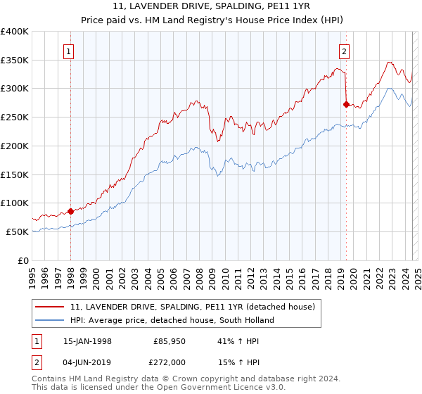 11, LAVENDER DRIVE, SPALDING, PE11 1YR: Price paid vs HM Land Registry's House Price Index