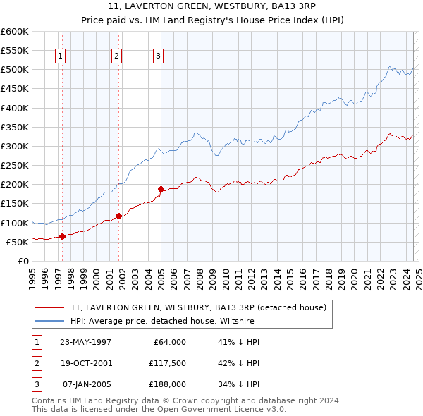 11, LAVERTON GREEN, WESTBURY, BA13 3RP: Price paid vs HM Land Registry's House Price Index