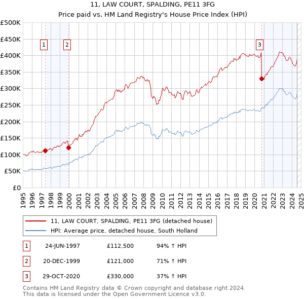 11, LAW COURT, SPALDING, PE11 3FG: Price paid vs HM Land Registry's House Price Index