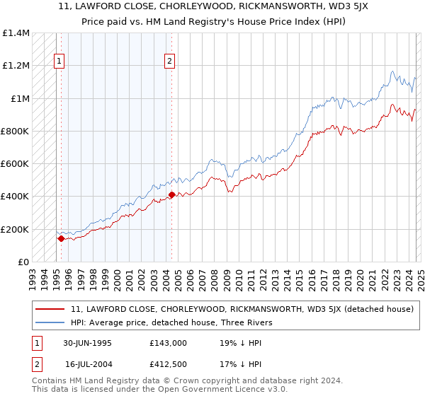 11, LAWFORD CLOSE, CHORLEYWOOD, RICKMANSWORTH, WD3 5JX: Price paid vs HM Land Registry's House Price Index