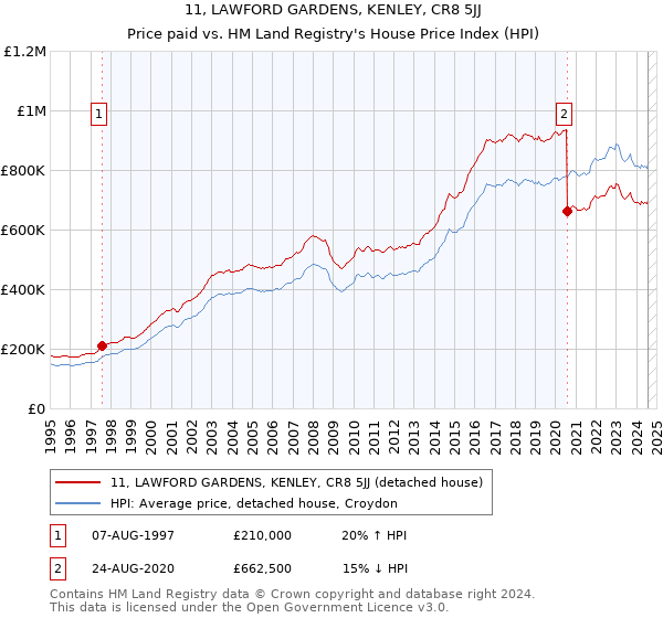 11, LAWFORD GARDENS, KENLEY, CR8 5JJ: Price paid vs HM Land Registry's House Price Index