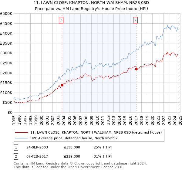 11, LAWN CLOSE, KNAPTON, NORTH WALSHAM, NR28 0SD: Price paid vs HM Land Registry's House Price Index