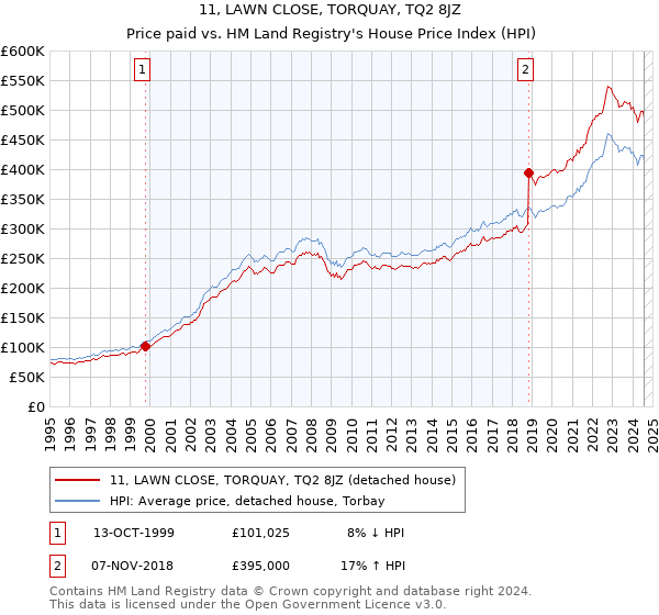 11, LAWN CLOSE, TORQUAY, TQ2 8JZ: Price paid vs HM Land Registry's House Price Index