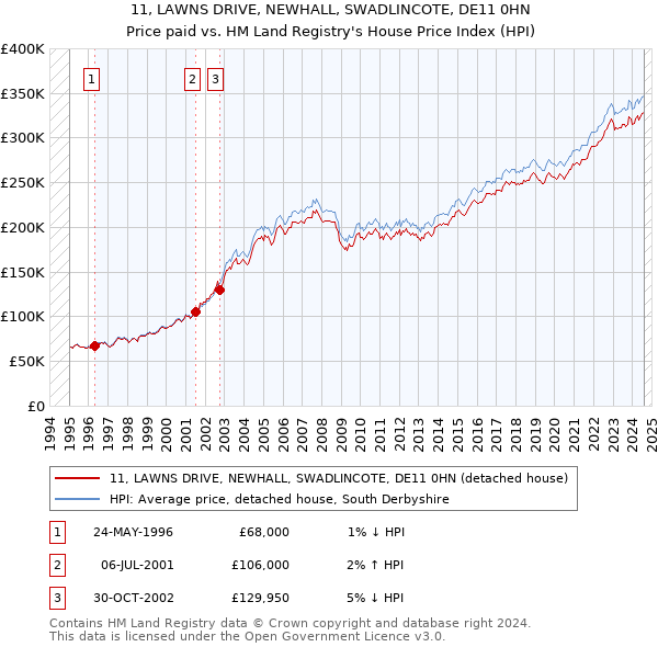 11, LAWNS DRIVE, NEWHALL, SWADLINCOTE, DE11 0HN: Price paid vs HM Land Registry's House Price Index