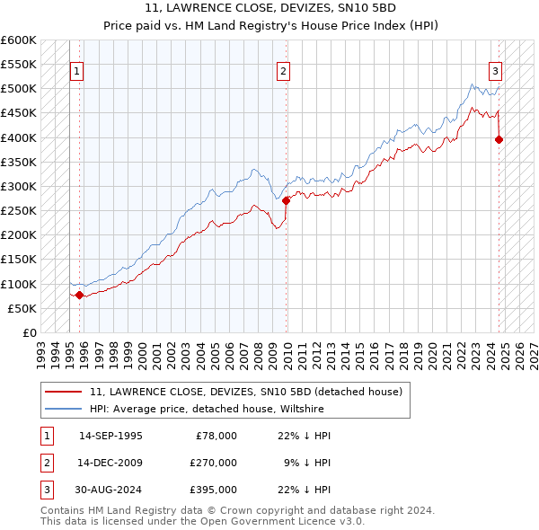 11, LAWRENCE CLOSE, DEVIZES, SN10 5BD: Price paid vs HM Land Registry's House Price Index