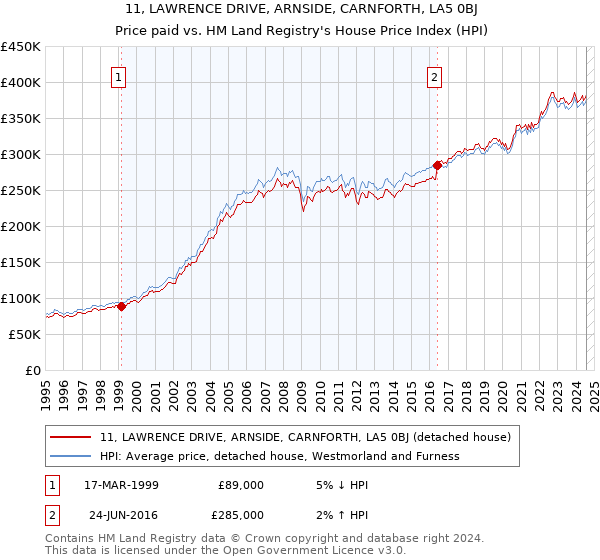 11, LAWRENCE DRIVE, ARNSIDE, CARNFORTH, LA5 0BJ: Price paid vs HM Land Registry's House Price Index