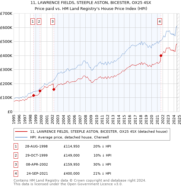 11, LAWRENCE FIELDS, STEEPLE ASTON, BICESTER, OX25 4SX: Price paid vs HM Land Registry's House Price Index