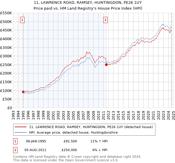 11, LAWRENCE ROAD, RAMSEY, HUNTINGDON, PE26 1UY: Price paid vs HM Land Registry's House Price Index