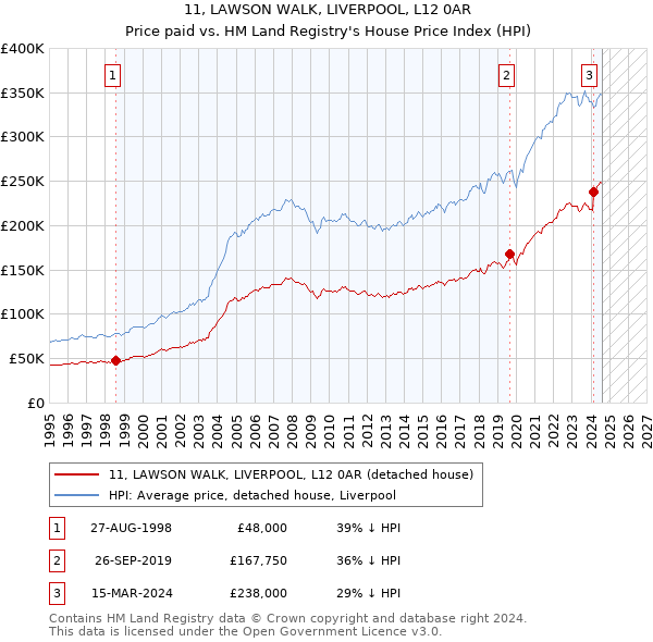 11, LAWSON WALK, LIVERPOOL, L12 0AR: Price paid vs HM Land Registry's House Price Index