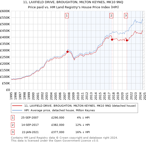 11, LAXFIELD DRIVE, BROUGHTON, MILTON KEYNES, MK10 9NQ: Price paid vs HM Land Registry's House Price Index