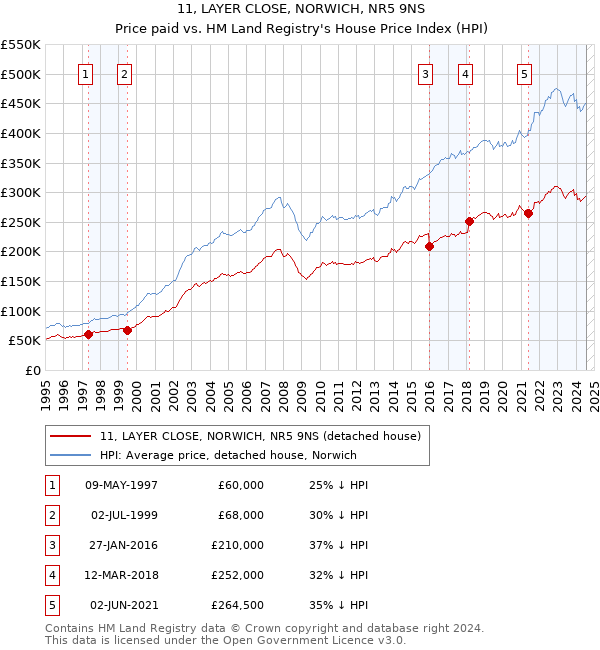 11, LAYER CLOSE, NORWICH, NR5 9NS: Price paid vs HM Land Registry's House Price Index