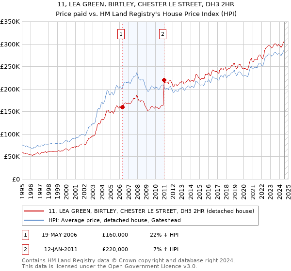 11, LEA GREEN, BIRTLEY, CHESTER LE STREET, DH3 2HR: Price paid vs HM Land Registry's House Price Index