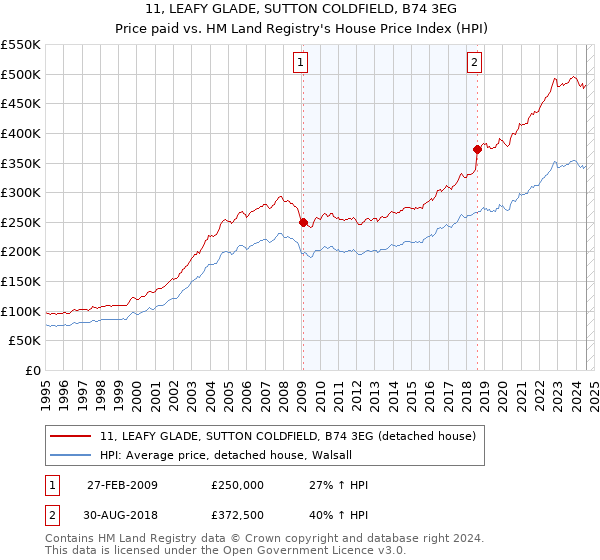 11, LEAFY GLADE, SUTTON COLDFIELD, B74 3EG: Price paid vs HM Land Registry's House Price Index