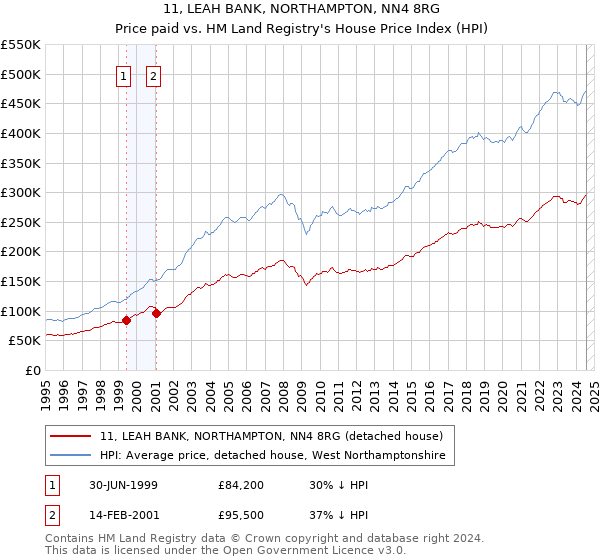 11, LEAH BANK, NORTHAMPTON, NN4 8RG: Price paid vs HM Land Registry's House Price Index