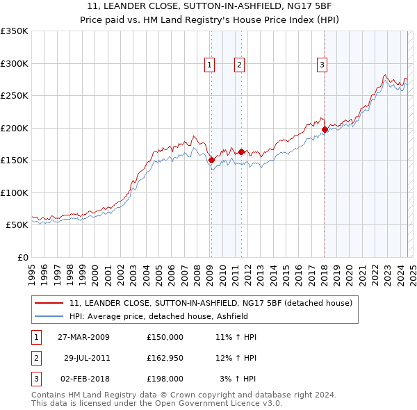 11, LEANDER CLOSE, SUTTON-IN-ASHFIELD, NG17 5BF: Price paid vs HM Land Registry's House Price Index