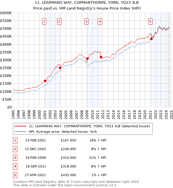 11, LEARMANS WAY, COPMANTHORPE, YORK, YO23 3LB: Price paid vs HM Land Registry's House Price Index