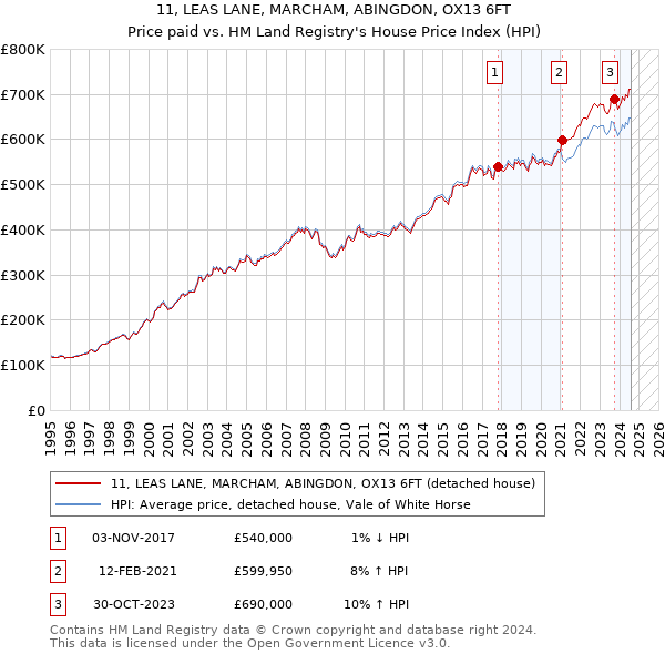 11, LEAS LANE, MARCHAM, ABINGDON, OX13 6FT: Price paid vs HM Land Registry's House Price Index