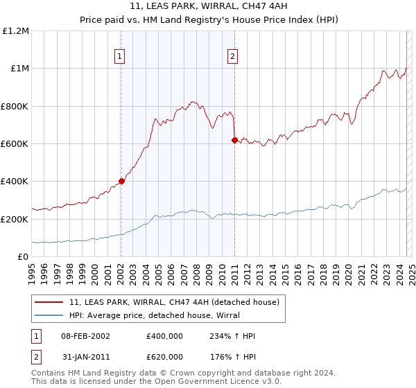 11, LEAS PARK, WIRRAL, CH47 4AH: Price paid vs HM Land Registry's House Price Index