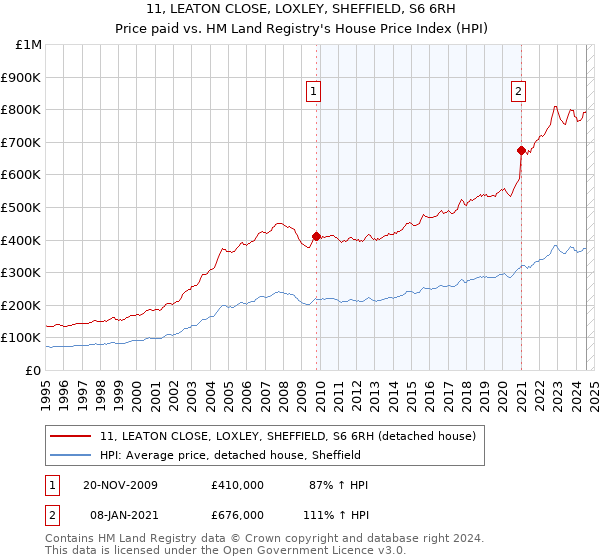 11, LEATON CLOSE, LOXLEY, SHEFFIELD, S6 6RH: Price paid vs HM Land Registry's House Price Index