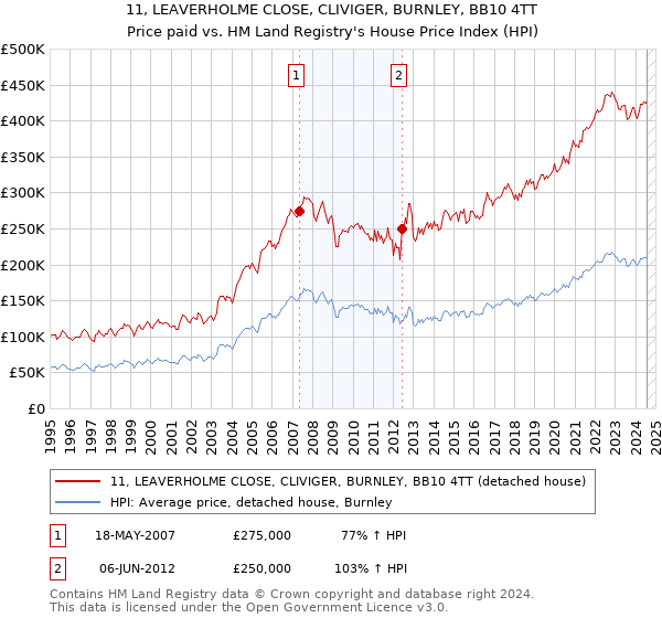 11, LEAVERHOLME CLOSE, CLIVIGER, BURNLEY, BB10 4TT: Price paid vs HM Land Registry's House Price Index