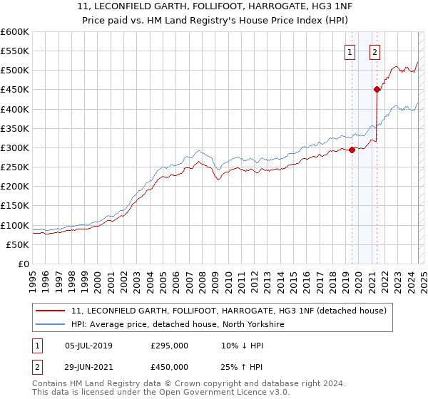 11, LECONFIELD GARTH, FOLLIFOOT, HARROGATE, HG3 1NF: Price paid vs HM Land Registry's House Price Index