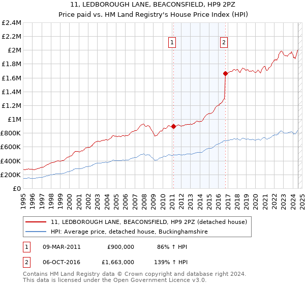 11, LEDBOROUGH LANE, BEACONSFIELD, HP9 2PZ: Price paid vs HM Land Registry's House Price Index