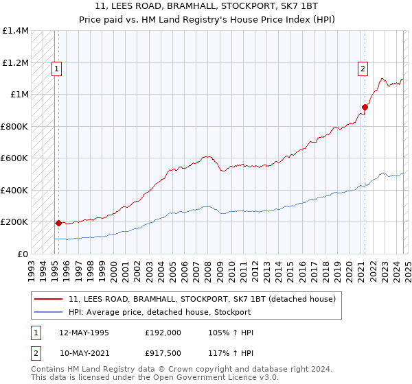 11, LEES ROAD, BRAMHALL, STOCKPORT, SK7 1BT: Price paid vs HM Land Registry's House Price Index