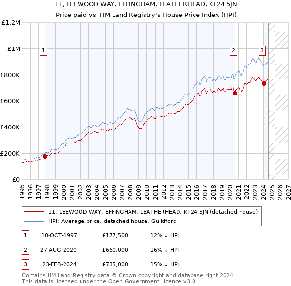 11, LEEWOOD WAY, EFFINGHAM, LEATHERHEAD, KT24 5JN: Price paid vs HM Land Registry's House Price Index