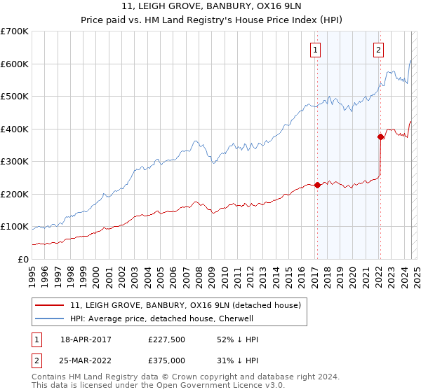 11, LEIGH GROVE, BANBURY, OX16 9LN: Price paid vs HM Land Registry's House Price Index