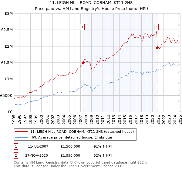 11, LEIGH HILL ROAD, COBHAM, KT11 2HS: Price paid vs HM Land Registry's House Price Index