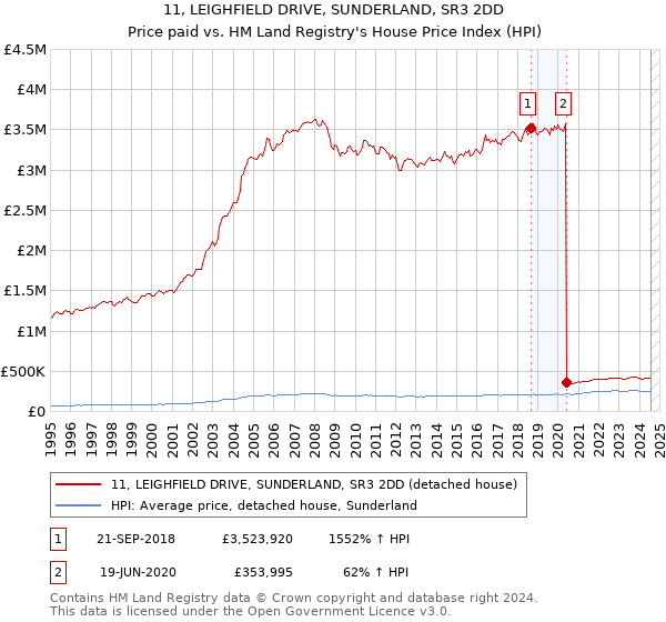 11, LEIGHFIELD DRIVE, SUNDERLAND, SR3 2DD: Price paid vs HM Land Registry's House Price Index