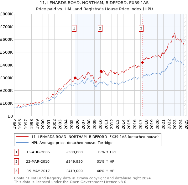 11, LENARDS ROAD, NORTHAM, BIDEFORD, EX39 1AS: Price paid vs HM Land Registry's House Price Index