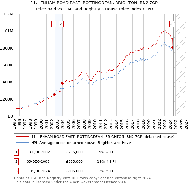 11, LENHAM ROAD EAST, ROTTINGDEAN, BRIGHTON, BN2 7GP: Price paid vs HM Land Registry's House Price Index