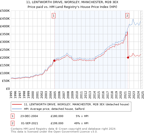 11, LENTWORTH DRIVE, WORSLEY, MANCHESTER, M28 3EX: Price paid vs HM Land Registry's House Price Index