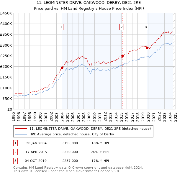 11, LEOMINSTER DRIVE, OAKWOOD, DERBY, DE21 2RE: Price paid vs HM Land Registry's House Price Index