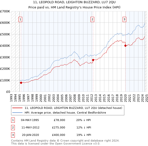 11, LEOPOLD ROAD, LEIGHTON BUZZARD, LU7 2QU: Price paid vs HM Land Registry's House Price Index