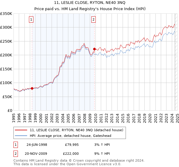 11, LESLIE CLOSE, RYTON, NE40 3NQ: Price paid vs HM Land Registry's House Price Index