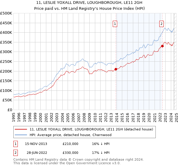 11, LESLIE YOXALL DRIVE, LOUGHBOROUGH, LE11 2GH: Price paid vs HM Land Registry's House Price Index